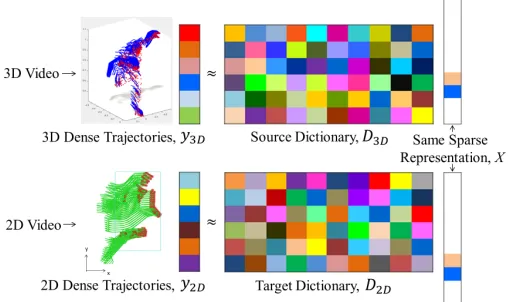 Fig. 10: Optimizing the 3D (source) and 2D (target) dictionar-ies to constraint that the same action in synthetic 3D and 2Dvideos has the same sparse representations.