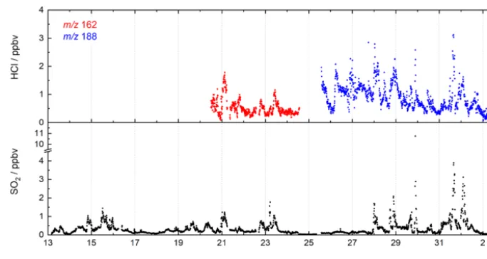 Figure 6. CI-QMS time series of SO2 and HCl mixing ratios during the CYPHEX ﬁeld campaign in Cyprus.