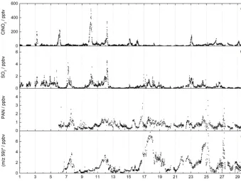 Figure 8. CI-QMS time series of SOboreal forest. The red SO2, HCl, PAN, PAA mixing ratios and m/z 59 during the IBAIRN campaign, which was undertaken in2 trace was obtained using a TEI 43 CTL ﬂuorescence analyser (SMEAR II)