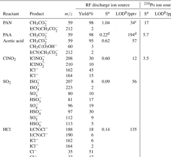 Table 2. Sensitivity and limit of detection of the CI-QMS for PAN, PAA, acetic acid, ClNO2, SO2 and HCl.