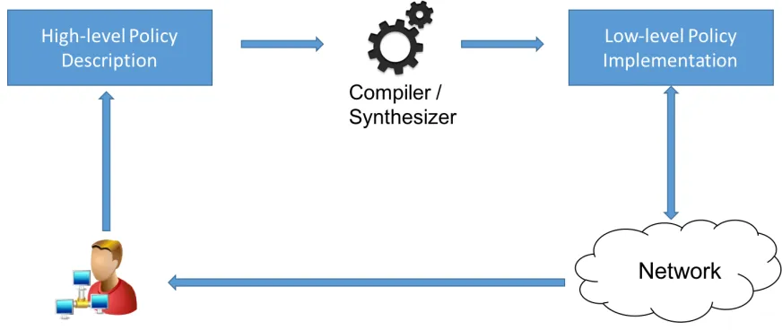 Figure 1.1: High-level programming framework.