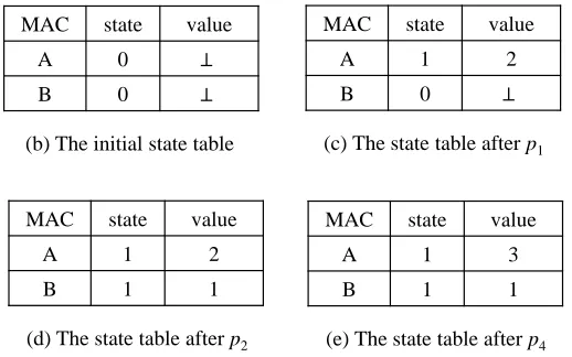 Figure 2.4: An illustrative execution.