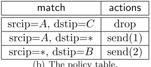 Figure 2.7: A ﬁrewall example.