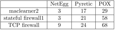 Table 2.12: Lines of code to implement policies in diﬀerent programming abstractions. Wereport the total number of events in scenarios for NetEgg, lines of code for Pyretic andPOX implementations.