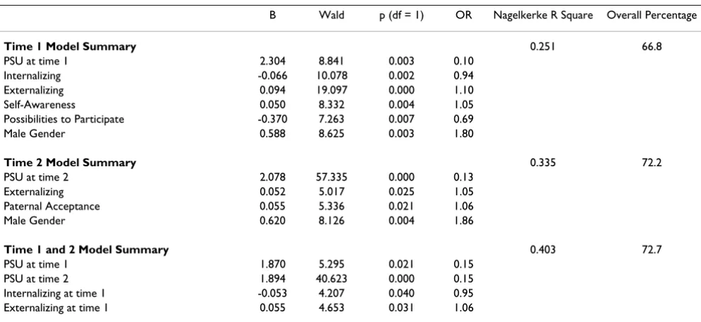 Table 5: Significant Predictors of Problematic Substance Use Groups at three times (n = 593)