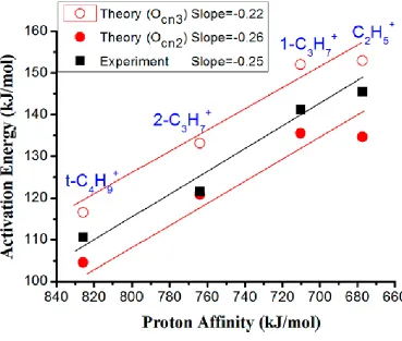 Figure 1.4: Activation energy of experimental results (■), theoretical results involving dehydration on a two-coordinated (●) and three-coordinated (○) O atom vs PA [19] 