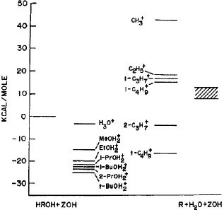 Figure 1.8: Potential energy diagram of alcohol/H-MFI interactions. The adsorption of alcohols and olefins on the zeolite is assumed to occur through proton transfer, allowing the use of known proton affinities to calculate relative heats of formation [30] 