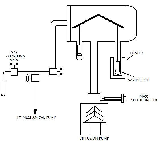 Figure 2.1: Schematic diagram of TPD-TGA system 