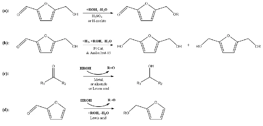 Figure 3.1: (a) Direct etherification of HMF, (b) one-pot reductive etherification of HMF via hydrogenation, (c) transfer hydrogenation via Meerwein–Ponndorf–Verley reaction, and (d) reductive etherification of HMF via transfer hydrogenation 