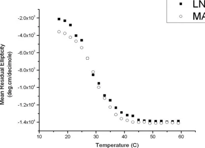 Figure 2.2. Circular dichroism data (mean residue ellipticity in deg·cm/decimole at 218 nm v/s temperature °C) showing approximately the same folding transition temperature (∼30 °C) from random coil to β-sheet secondary conformation for both MAX1 and LNK1