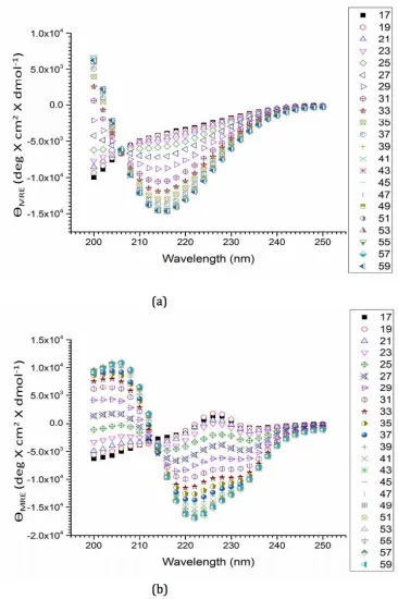Figure 2.3. Mean residual ellipticity values as a function of incident wavelength (200-250 nm) at different temperatures (°C), indicated in the column to the right for (a) MAX1 (b) LNK1 both at 150 µM concentration at solution conditions pH 9 (125 mM boric