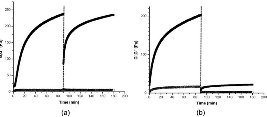 Figure 2.5 Oscillatory time sweep measurements before and after application of steady-state shear (1000/s for 120 s, indicated by dotted line) on 0.5% (w/v) (a) MAX1 and (b) LNK1 networks under the same solution conditions (pH 9 125 mM boric acid 10 mM NaC