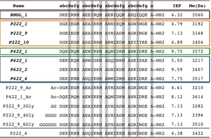 Table 3.1: Table of computationally determined peptides for solution assembly. Colored rectangles contain eight candidate sequences that were experimentally characterized