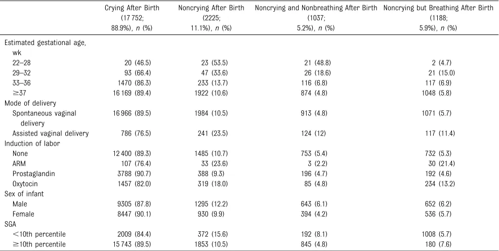 TABLE 1 Incidence of Noncrying and Nonbreathing After Birth by Different Obstetric Conditions