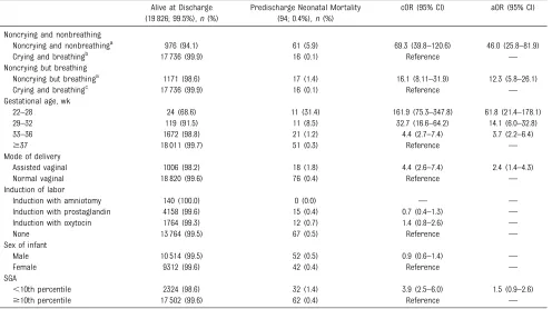 TABLE 3 Noncrying Infants After Birth and Nonbreathing Infants After Birth