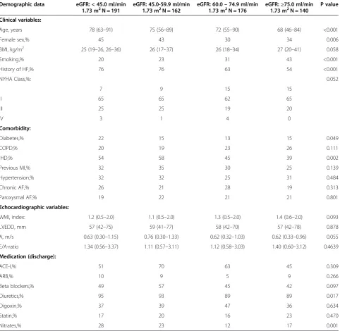 Table 1 Patients characteristics according to groups of eGFR (N = 669)