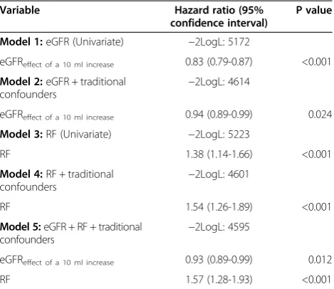 Figure 4 Kaplan Meier estimates according to groups ofestimated glomerular filtration rate (Group I: eGFR < 45 ml/min/1.73 m2, Group II: eGFR 45.0-59.9 ml/min/1.73 m2, Group III: eGFR60–74.9 ml/min/1.73 m2 and Group IV: eGFR >/= 75.0 ml/min/1.73 m2).