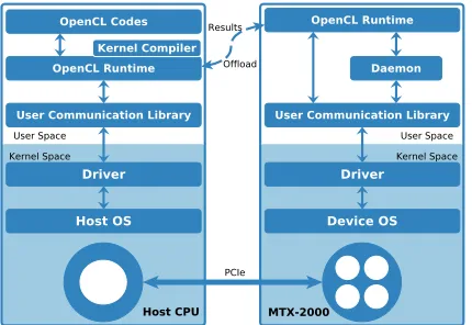 Figure 1(a) gives a high-level view of Matrix-2000. A Matrix-2000processor has 128 computing cores running at 1.2 GHz, ofering apeak performance of 2.4576 Tfop/s