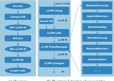 Figure 3: Te compiling infrastructure on Matrix-2000: (a)shows the overall framework, and (b) shows the implemen-tation fow and compiler passes based on LLVM v5.0.