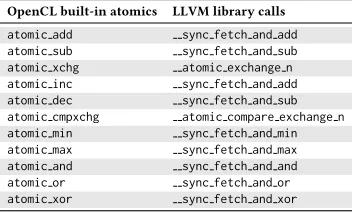 Table 1: Te mapping between OpenCL built-in atomics andthe LLVM library calls.