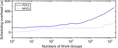 Figure 10: Comparing the scheduling overhead betweenPOCLgroups, each having only one work-item and the y-axis de-notes the scheduling time from dispatching tasks to their and MOCL