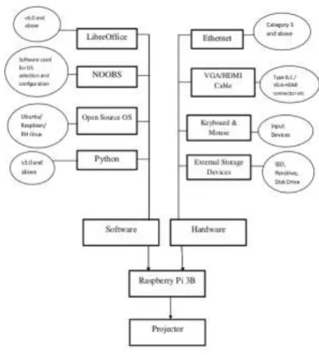 Fig. 2 show the proposed architecture for the smart projector. The traditional projector will be connected to the Raspberry Pi 3B+ model integrated with the screencast feature and configure over a network that will help to access data from a remote compute