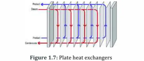 Figure 1.7: Plate heat exchangers 