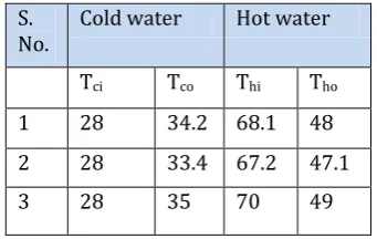 Table 4.3: Mass flow rate of hot and cold water and their effectiveness 