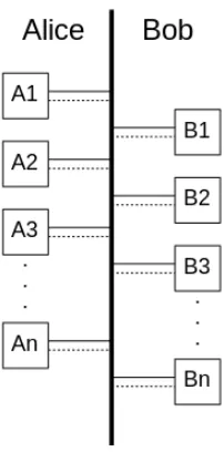 Fig. 1. Topology of all optical ﬁber connected QKD network. The line is thelogical classical channel, and the dash line is the logical quantum channel.Usually, the channel will be multi-used since the quantum source is also theweak coherent light.