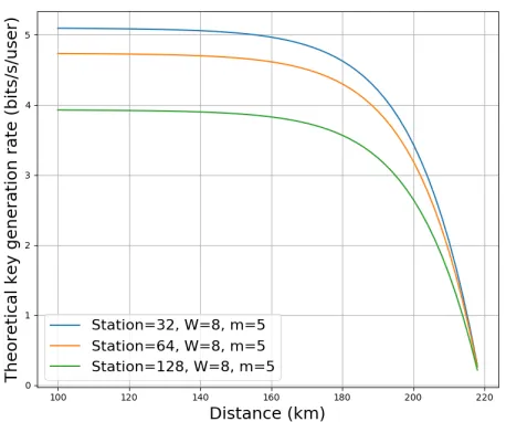 Fig. 3. Relationship between the transmission distance and the key generationrate. This is a calculated theoretical result based on the experiment [15]partly, since some estimated values instead of parameters not given in thatexperiment.