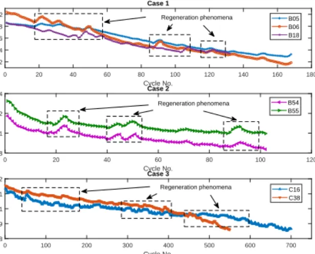 Fig. 1. Original capacity degradations versus cycle number for different batteries.