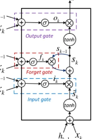 Fig. 2. Structure of LSTM-based RNN model.