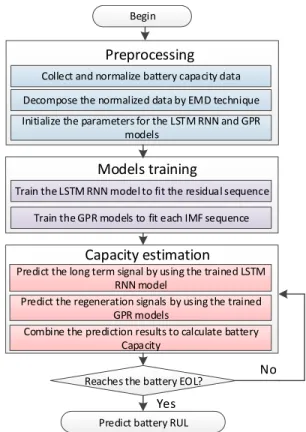 Fig. 3. Framework for predicting future capacity and RUL based on the proposed data-driven model.