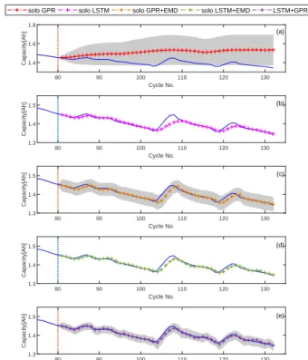 Fig. 8. Capacity prediction results by using different data-driven models.(a) Solo GPR, (b) Solo LSTM, (c) Solo GPR+EMD, (d) Solo LSTM+EMD, (e)LSTM+GPR.