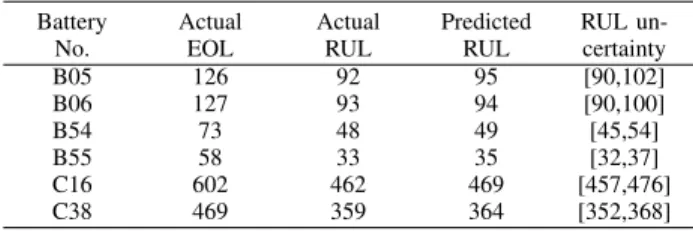 TABLE IV