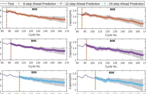 Fig. 10. k-step ahead prediction results for ’Case 1’ batteries.