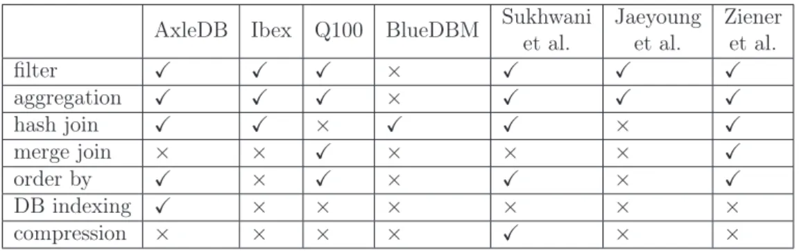 Table 2.1: Comparing AxleDB with state of the art platforms, in terms of accelerators