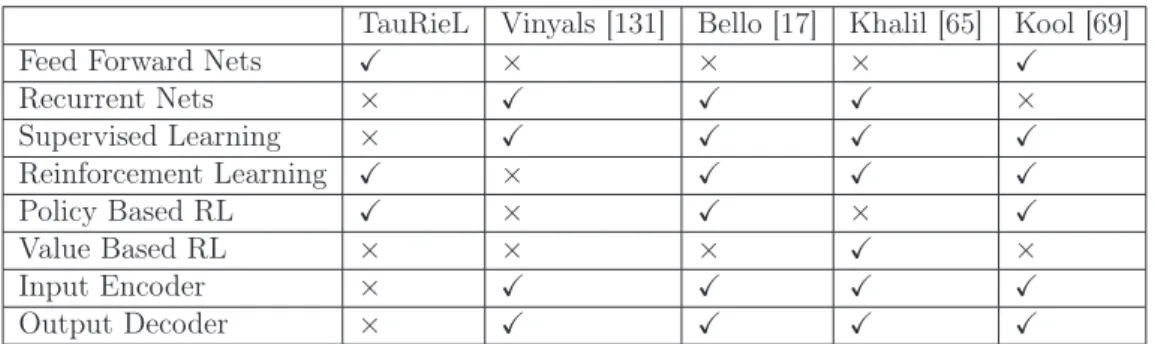Table 2.2: Comparing TauRieL with previous deep learning based solutions TauRieL Vinyals [131] Bello [17] Khalil [65] Kool [69]