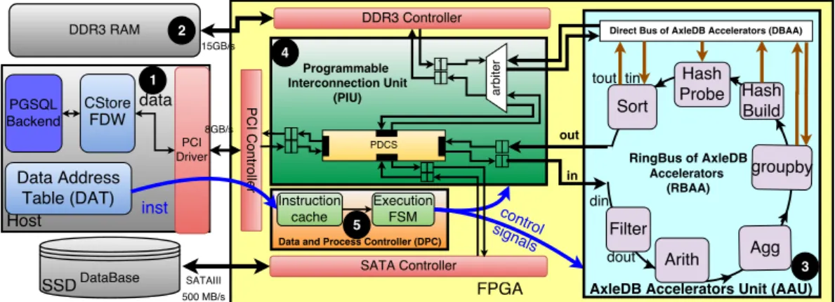 Figure 3.1: Overall architecture of AxleDB with its major components. Ê software extensions for DBMS in the host, Ë Data storage units and device controllers, Ì a set of efficient query processing accelerators, which altogether form AxleDB Accelerators Uni