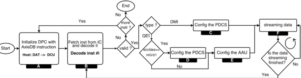 Figure 3.2: The flowchart of the execution model in AxleDB. (In this figure: