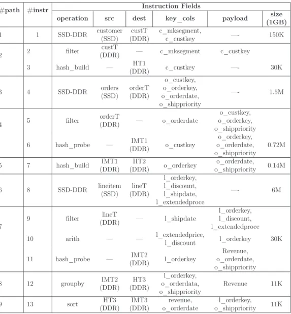 Table 3.3: AxleDB instructions to process the example query, according to the query plan in Figure 3.3 (some of the fields such accelerator-specific parameters are omitted in this table.) The size column shows the size of the data stream for each data path