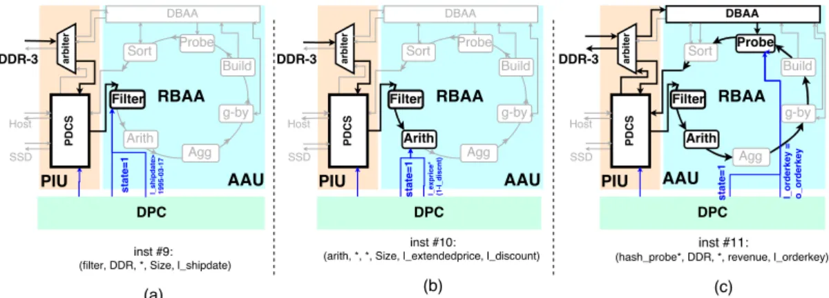Figure 3.4: Establishing the data streaming path #7 by composing together different AxleDB instructions #9, #10, and #11