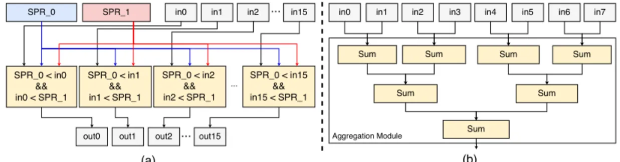 Figure 3.5: (a) Filtering blocks that apply the BETWEEN operation to input data using scratch-pad registers (b) SUM aggregation using binary fan-in technique.