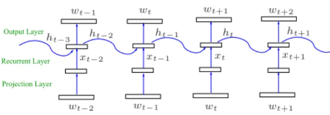 Figure 1 shows a typical unidirectional RNNLM. The oper- oper-ation of this model is as follows