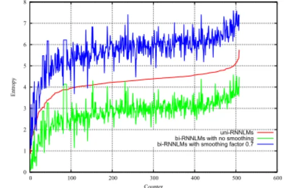 Table 1: (Pseudo) PPLs of uni-RNN and bi-RNN LMs on AMI