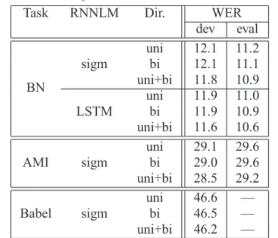 Table 3: PPL and WER results of uni-RNNLMs on three tasks