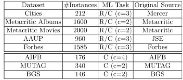 Table 1: Datasets overview. For each dataset, we depict the number of instances, the machine learning tasks in which the dataset is used (C stands for classification, and R stands for regression) and the source of the dataset.