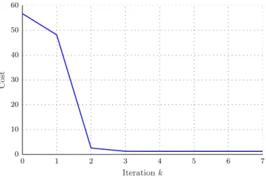 Figure 3. Convergence of the cost function for motor esti- esti-mation using 3D plane correspondences