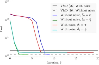 Figure 4. Convergence of the cost function for motor esti- esti-mation using sets of heterogeneous conformal objects – points, lines and planes