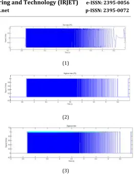 Fig -5: (1) Raw signal generated by transducer (2) Digitalize data (3) Peaks found 